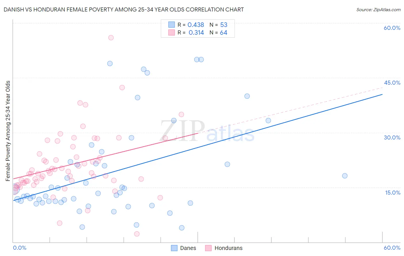 Danish vs Honduran Female Poverty Among 25-34 Year Olds