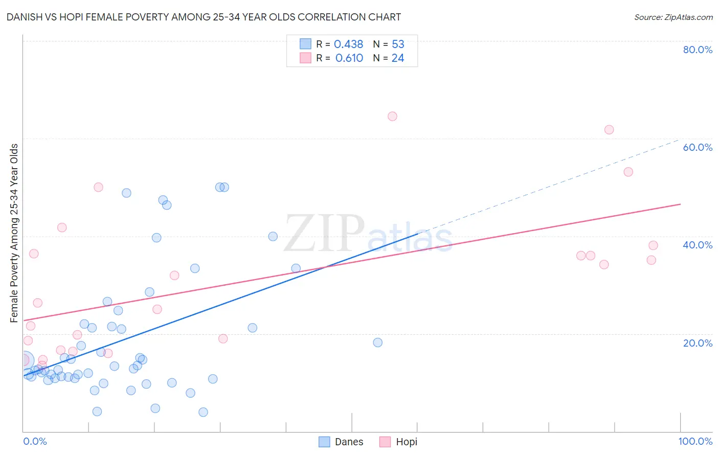 Danish vs Hopi Female Poverty Among 25-34 Year Olds