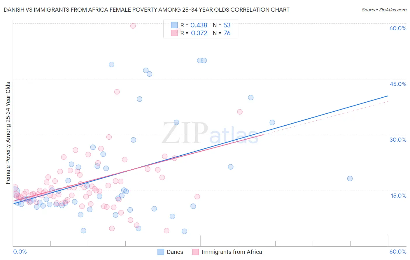 Danish vs Immigrants from Africa Female Poverty Among 25-34 Year Olds