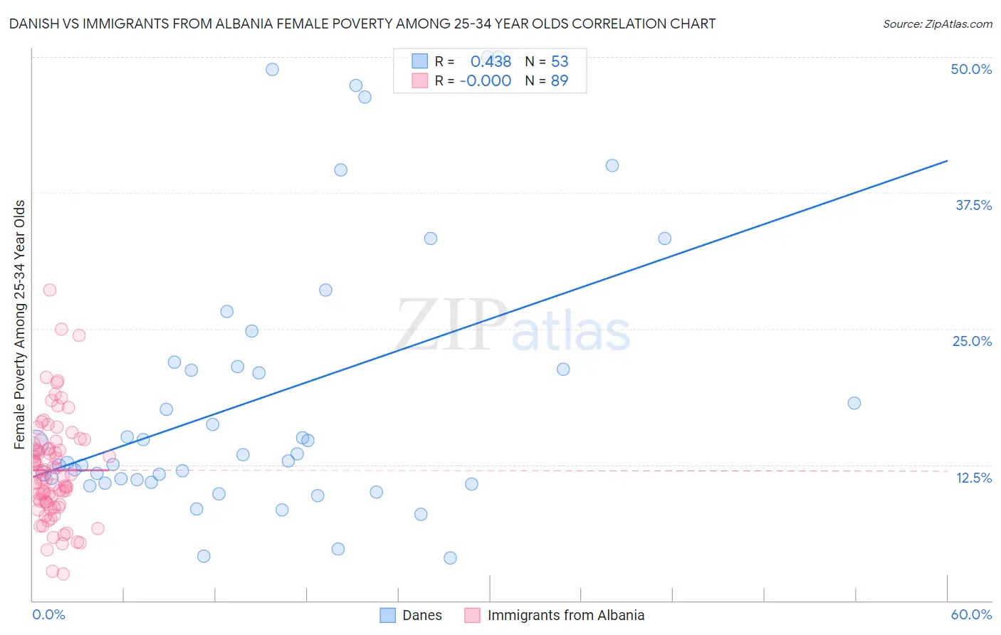 Danish vs Immigrants from Albania Female Poverty Among 25-34 Year Olds