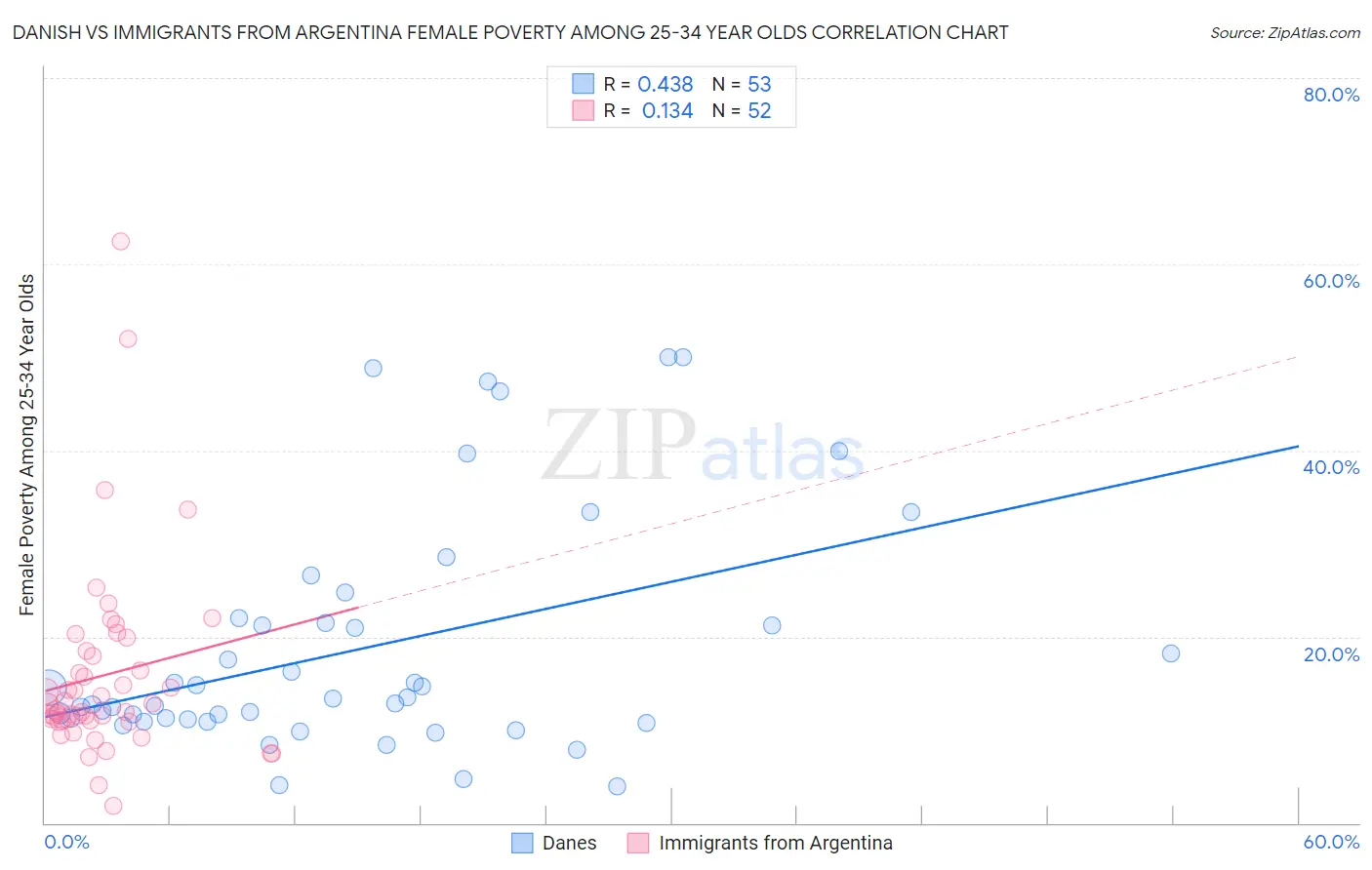 Danish vs Immigrants from Argentina Female Poverty Among 25-34 Year Olds