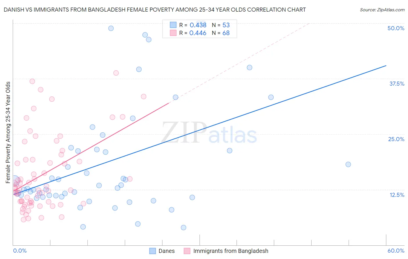 Danish vs Immigrants from Bangladesh Female Poverty Among 25-34 Year Olds