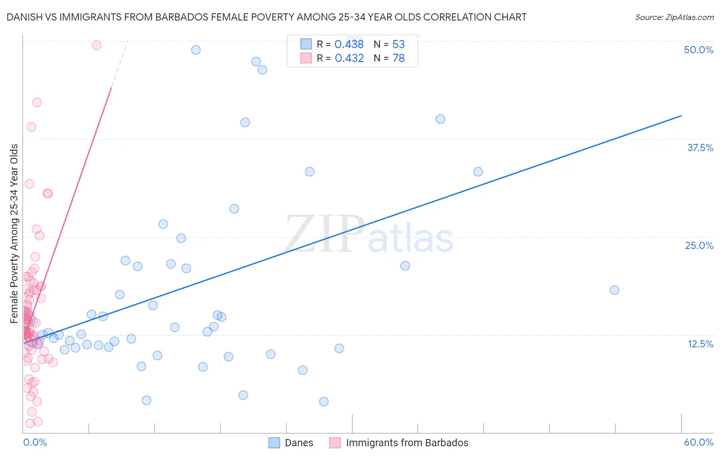 Danish vs Immigrants from Barbados Female Poverty Among 25-34 Year Olds