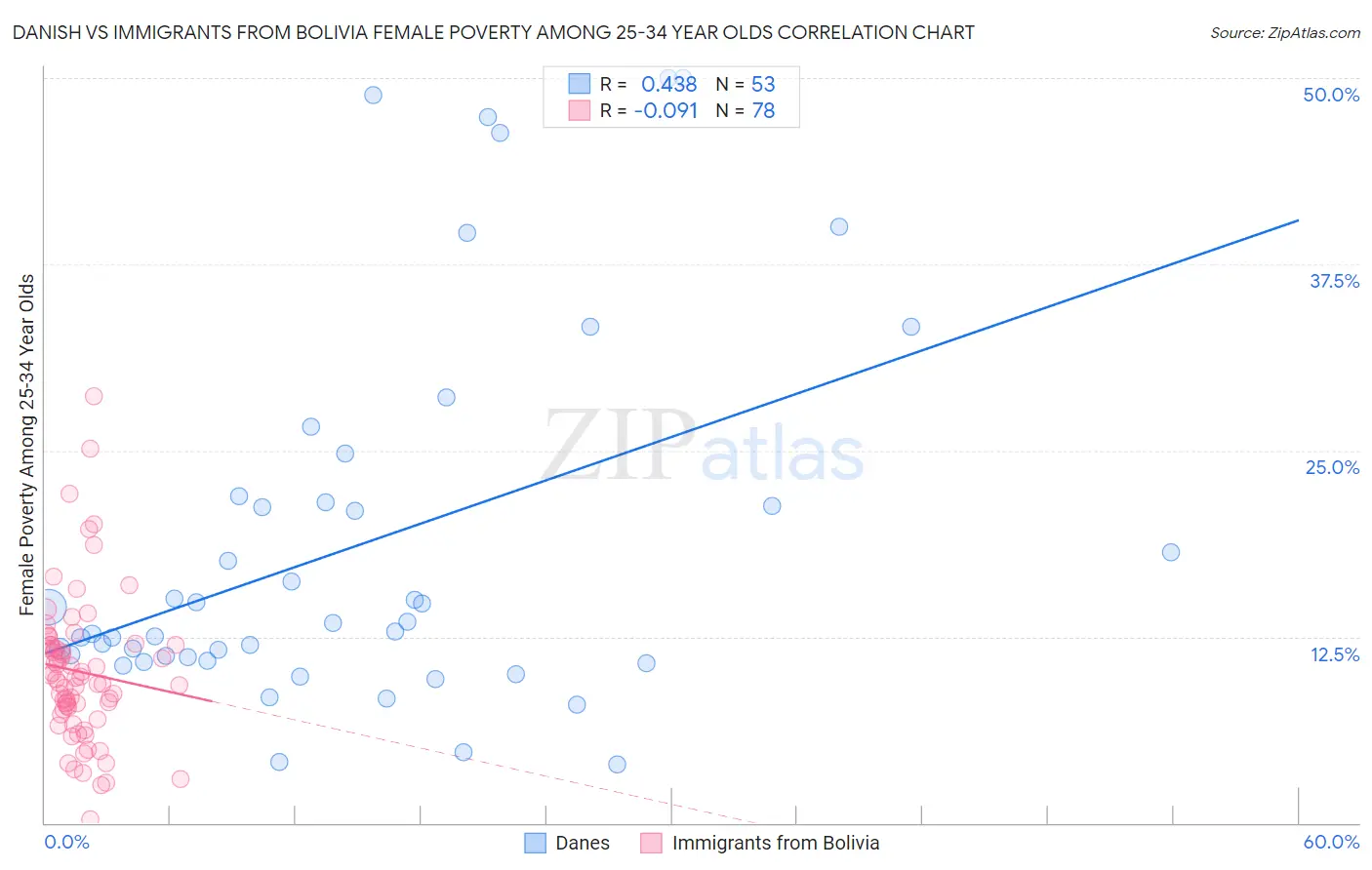 Danish vs Immigrants from Bolivia Female Poverty Among 25-34 Year Olds