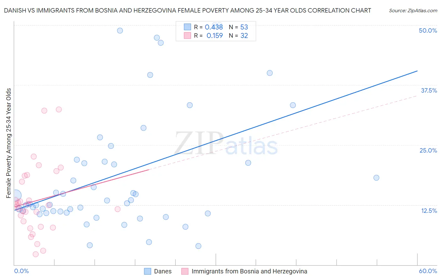 Danish vs Immigrants from Bosnia and Herzegovina Female Poverty Among 25-34 Year Olds