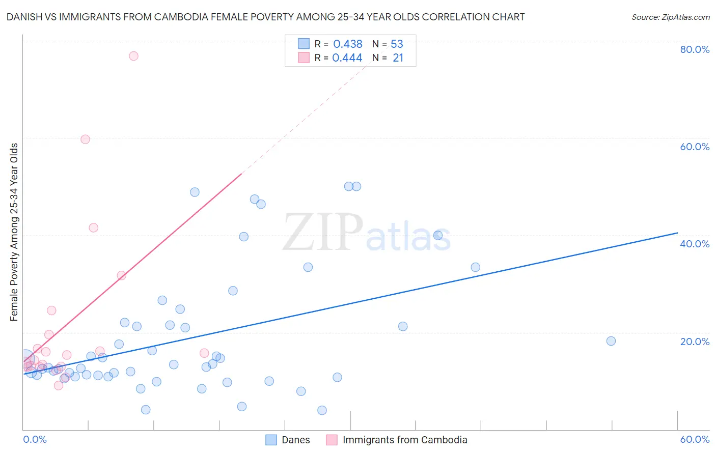 Danish vs Immigrants from Cambodia Female Poverty Among 25-34 Year Olds