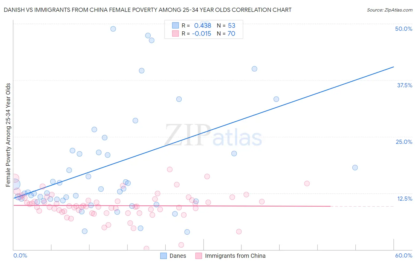 Danish vs Immigrants from China Female Poverty Among 25-34 Year Olds