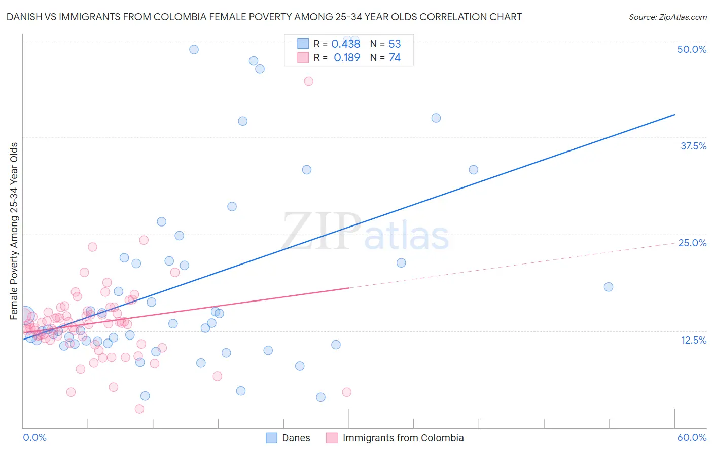 Danish vs Immigrants from Colombia Female Poverty Among 25-34 Year Olds