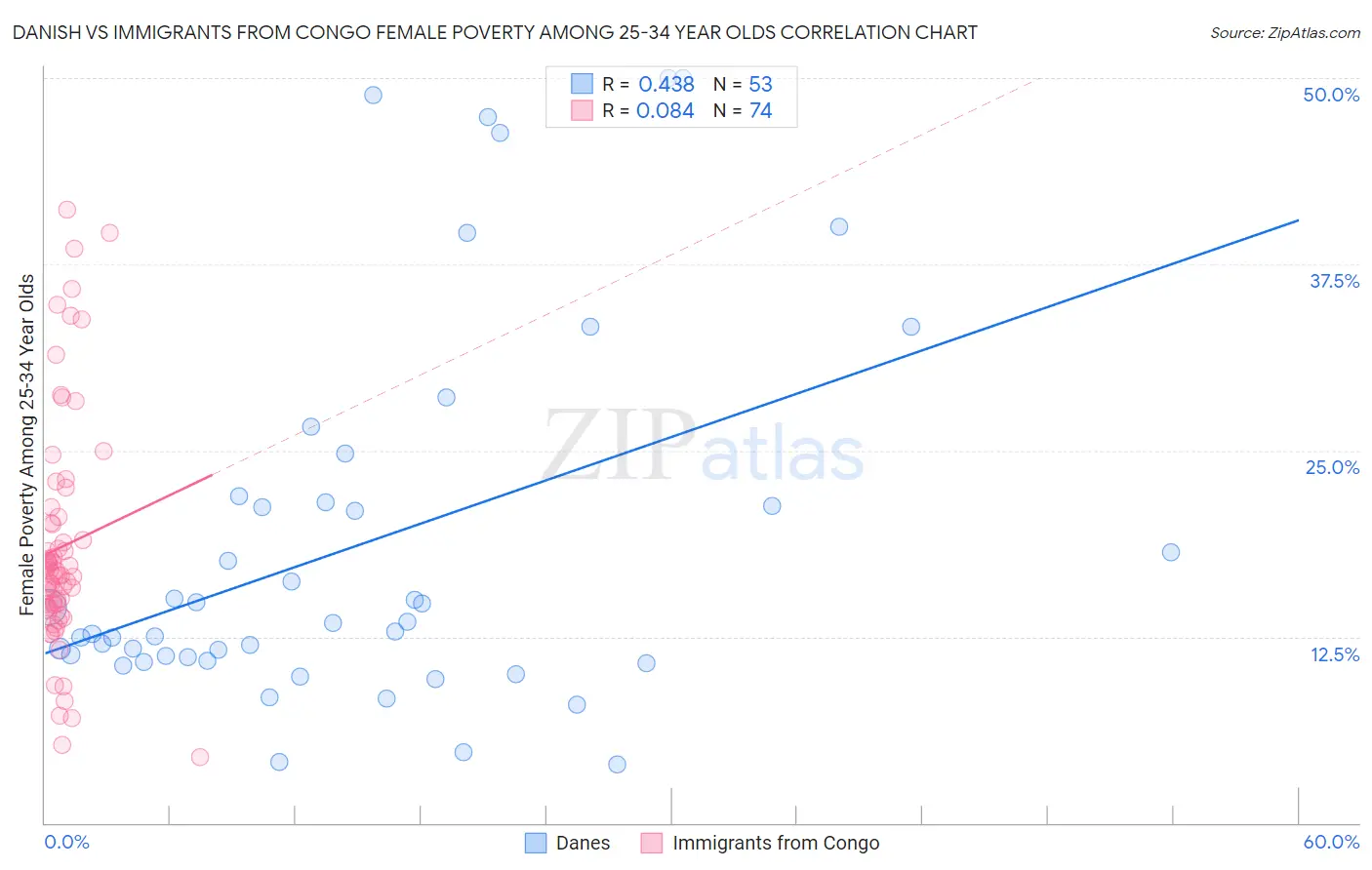 Danish vs Immigrants from Congo Female Poverty Among 25-34 Year Olds