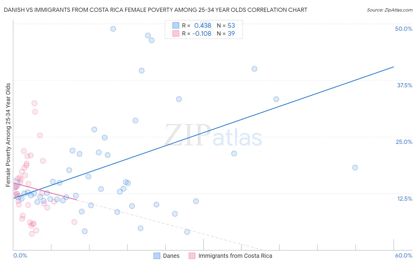 Danish vs Immigrants from Costa Rica Female Poverty Among 25-34 Year Olds