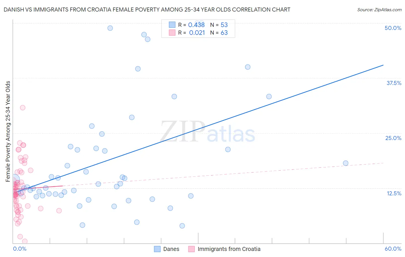 Danish vs Immigrants from Croatia Female Poverty Among 25-34 Year Olds