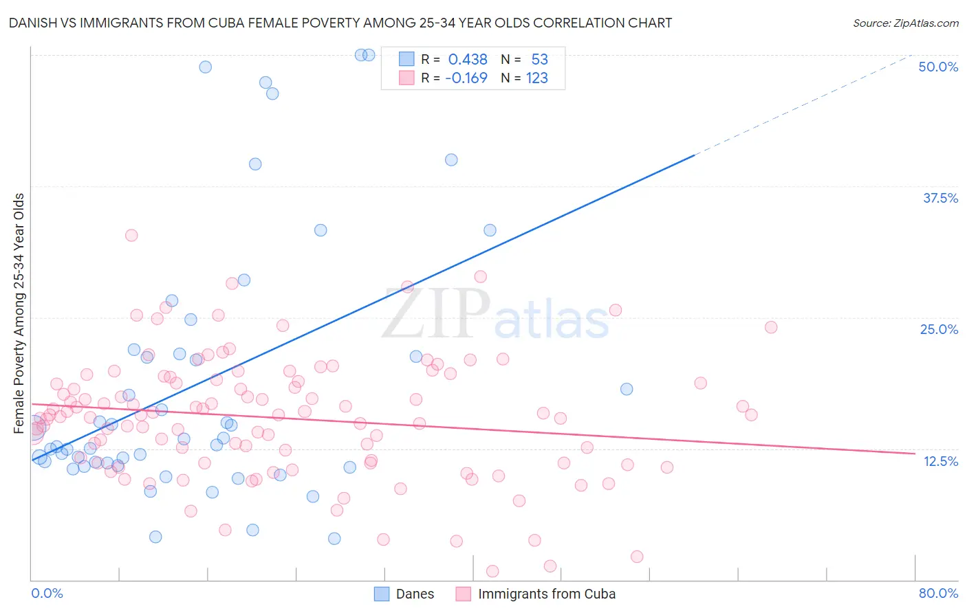 Danish vs Immigrants from Cuba Female Poverty Among 25-34 Year Olds