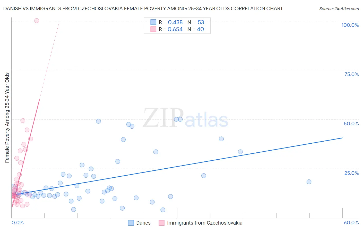 Danish vs Immigrants from Czechoslovakia Female Poverty Among 25-34 Year Olds