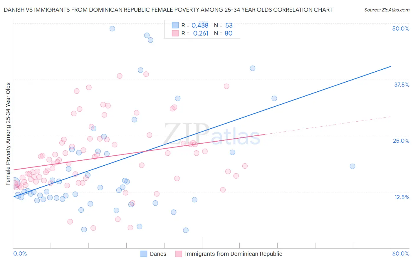 Danish vs Immigrants from Dominican Republic Female Poverty Among 25-34 Year Olds