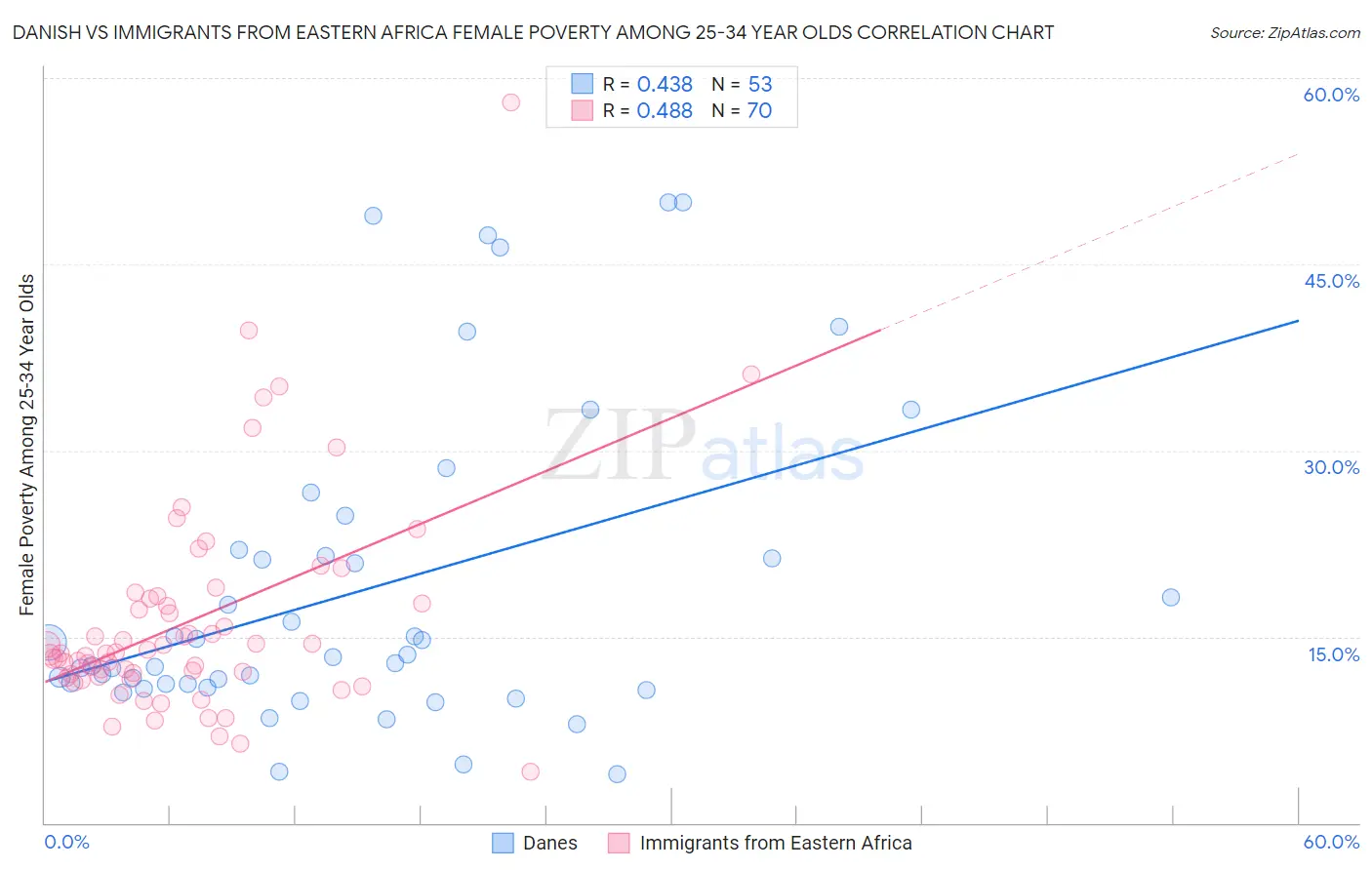 Danish vs Immigrants from Eastern Africa Female Poverty Among 25-34 Year Olds