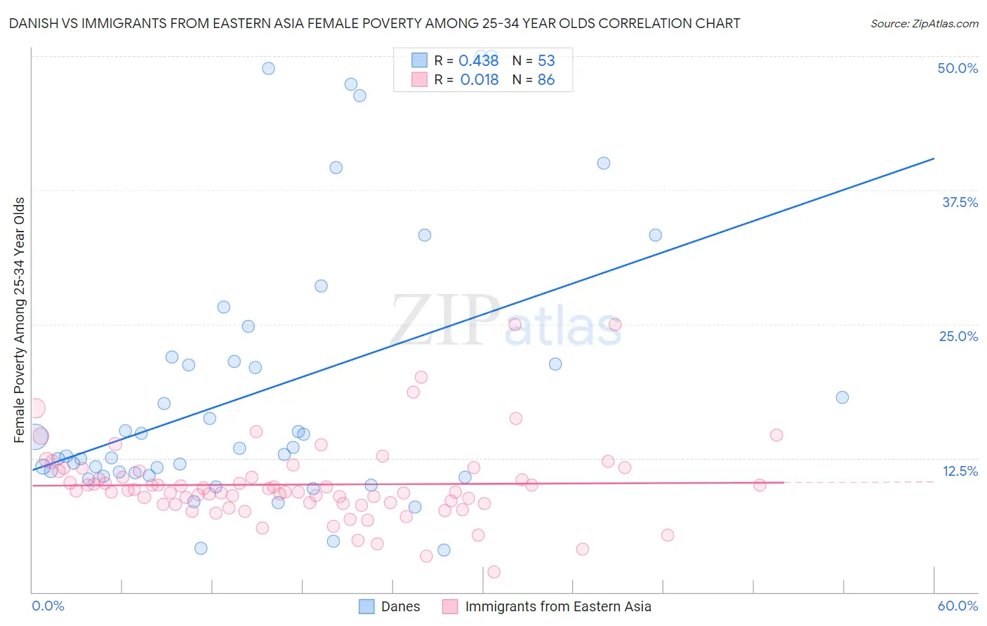 Danish vs Immigrants from Eastern Asia Female Poverty Among 25-34 Year Olds