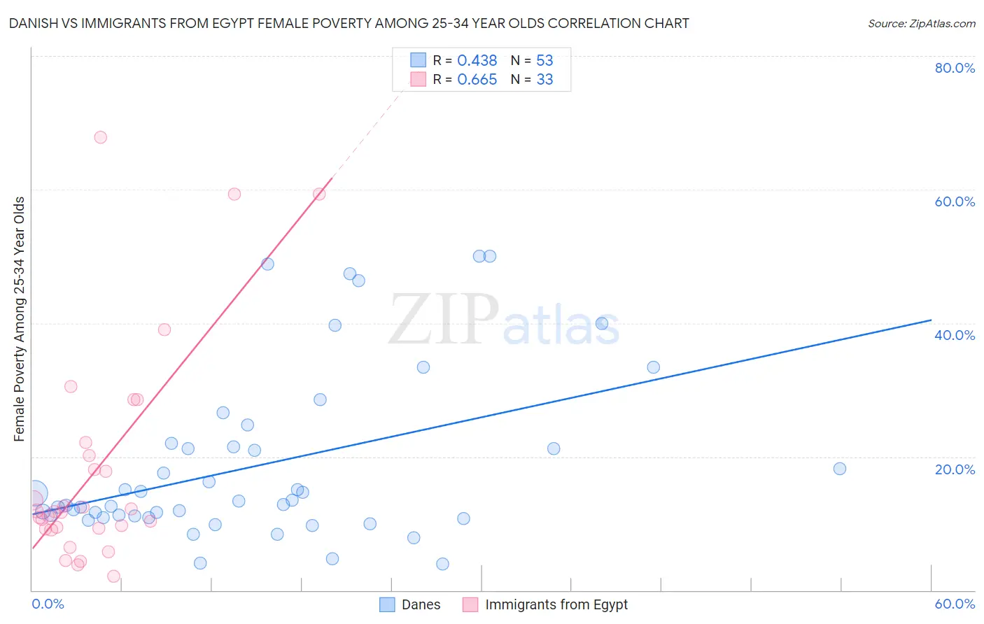 Danish vs Immigrants from Egypt Female Poverty Among 25-34 Year Olds