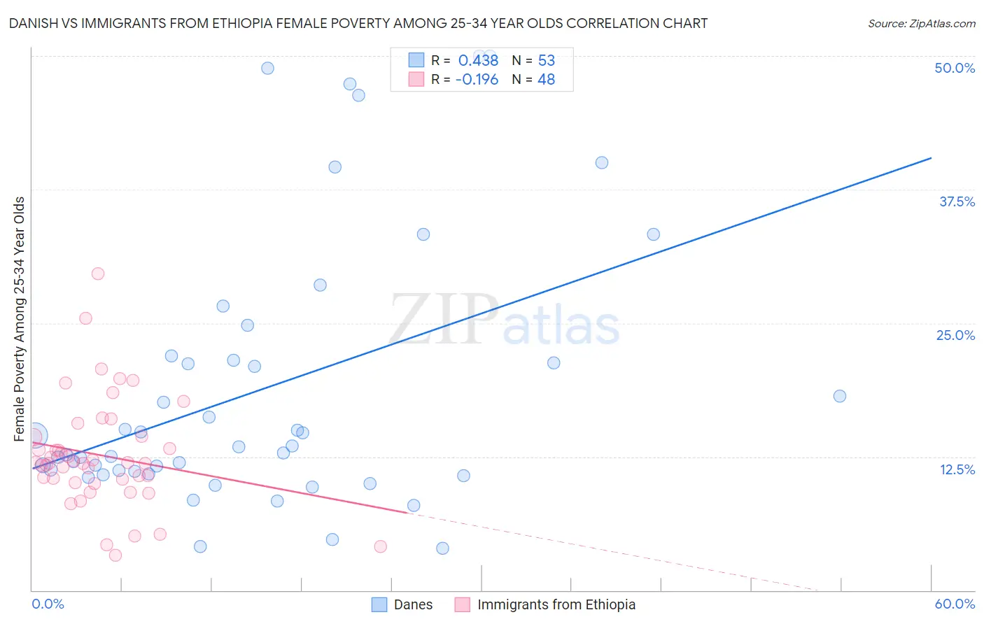 Danish vs Immigrants from Ethiopia Female Poverty Among 25-34 Year Olds