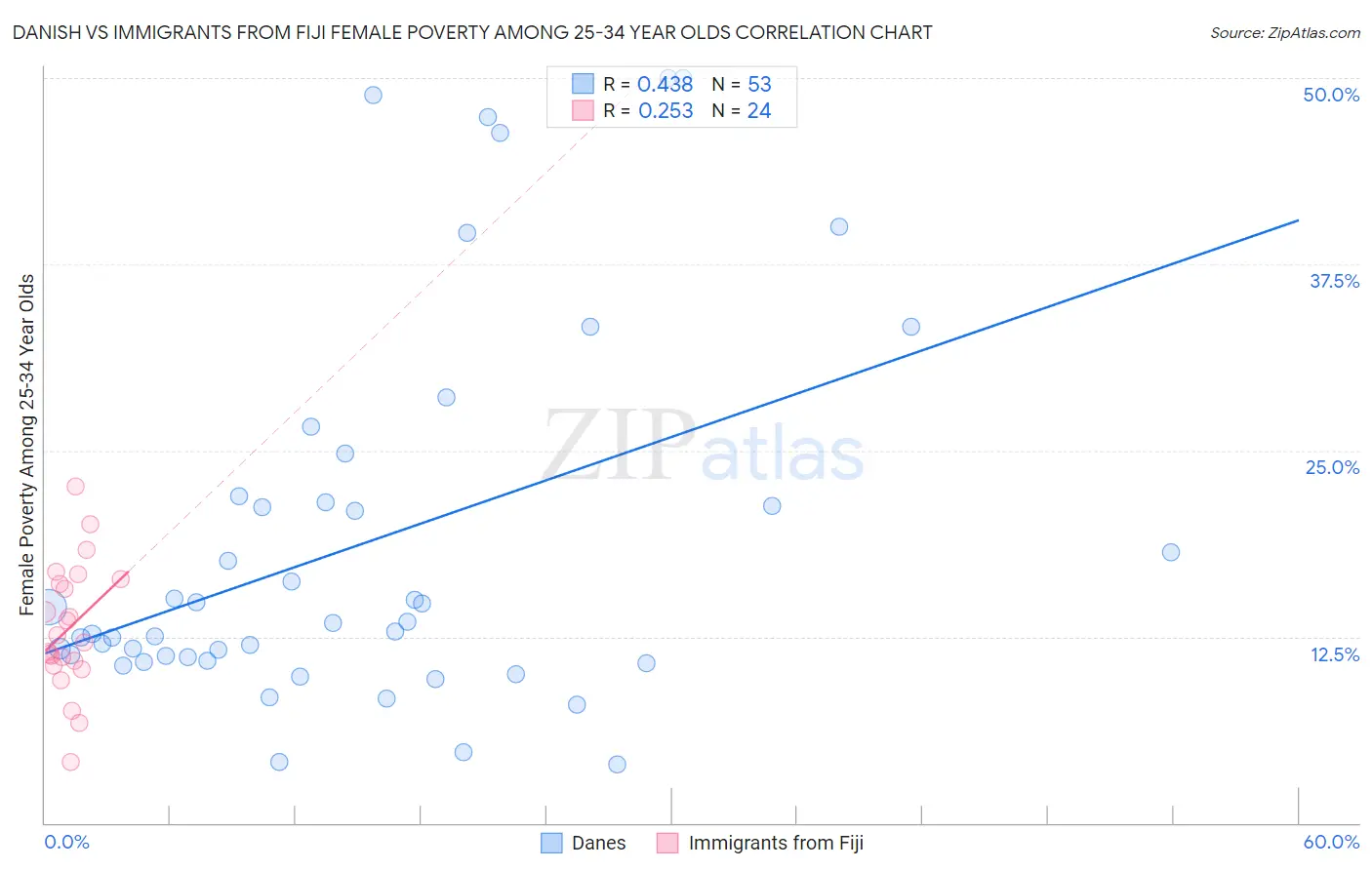 Danish vs Immigrants from Fiji Female Poverty Among 25-34 Year Olds