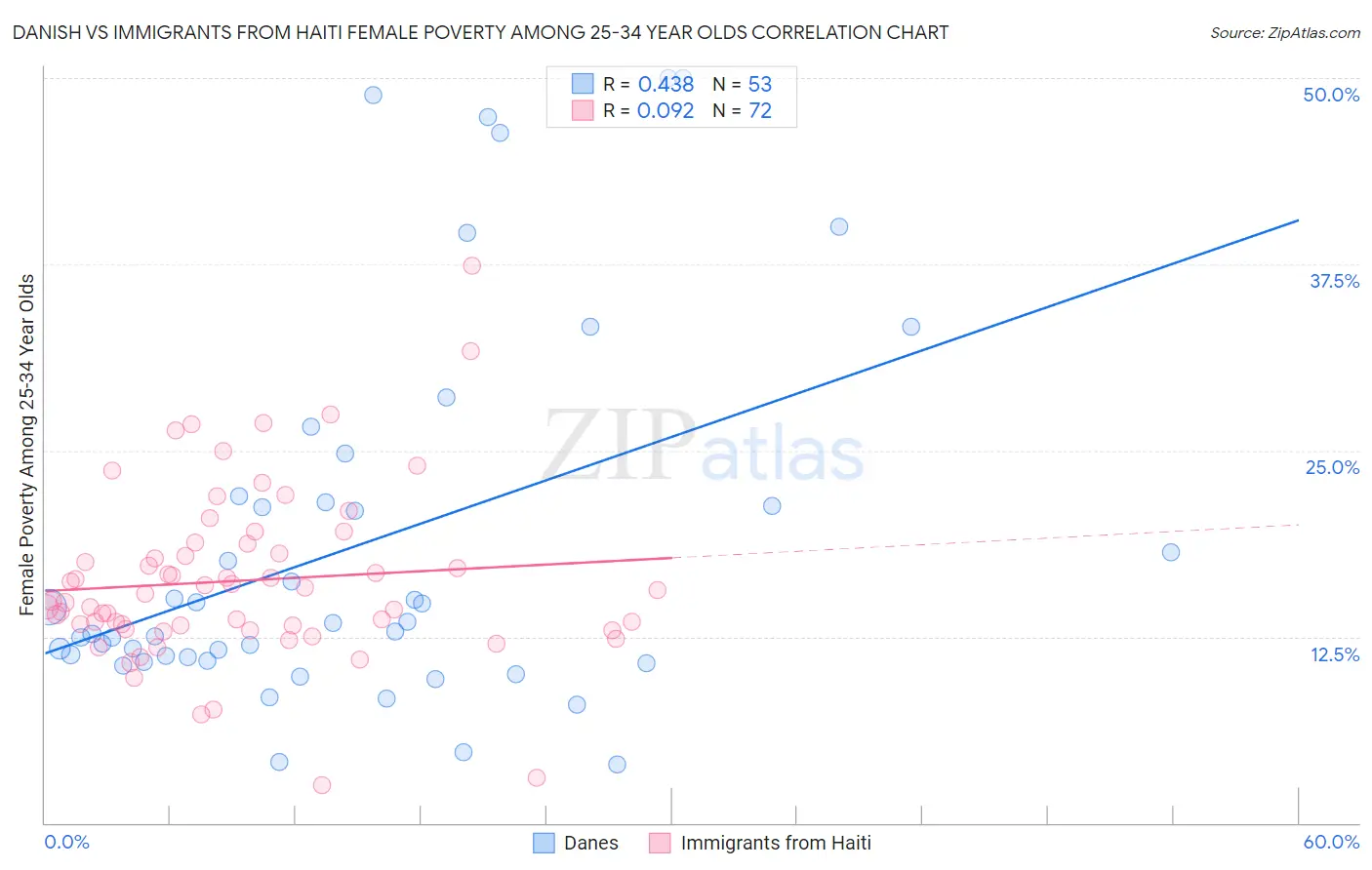 Danish vs Immigrants from Haiti Female Poverty Among 25-34 Year Olds