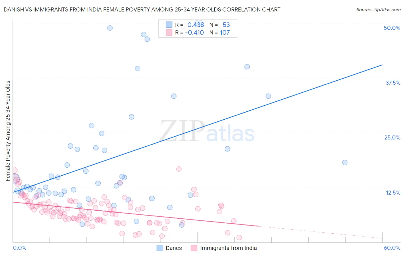 Danish vs Immigrants from India Female Poverty Among 25-34 Year Olds