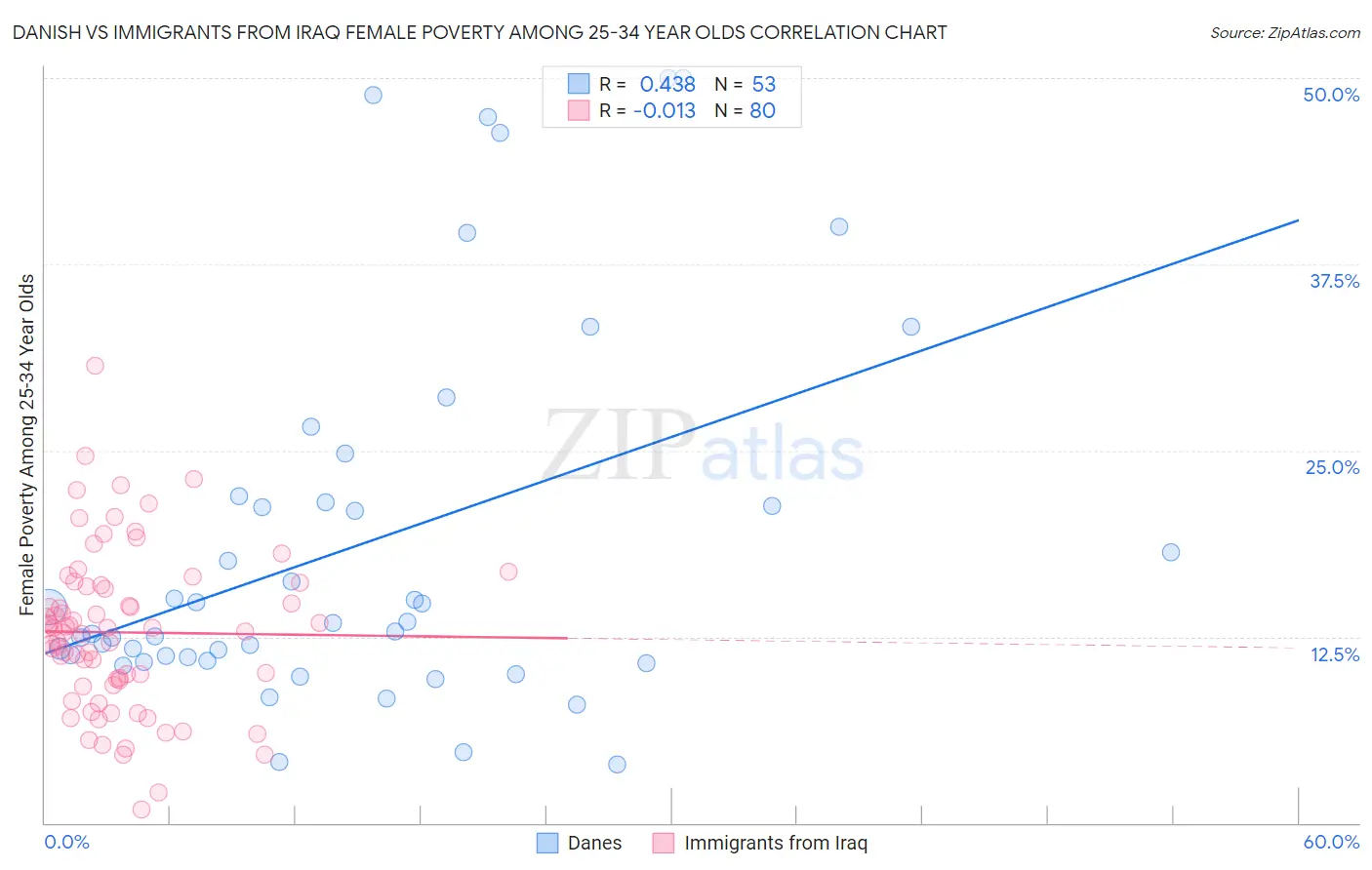 Danish vs Immigrants from Iraq Female Poverty Among 25-34 Year Olds