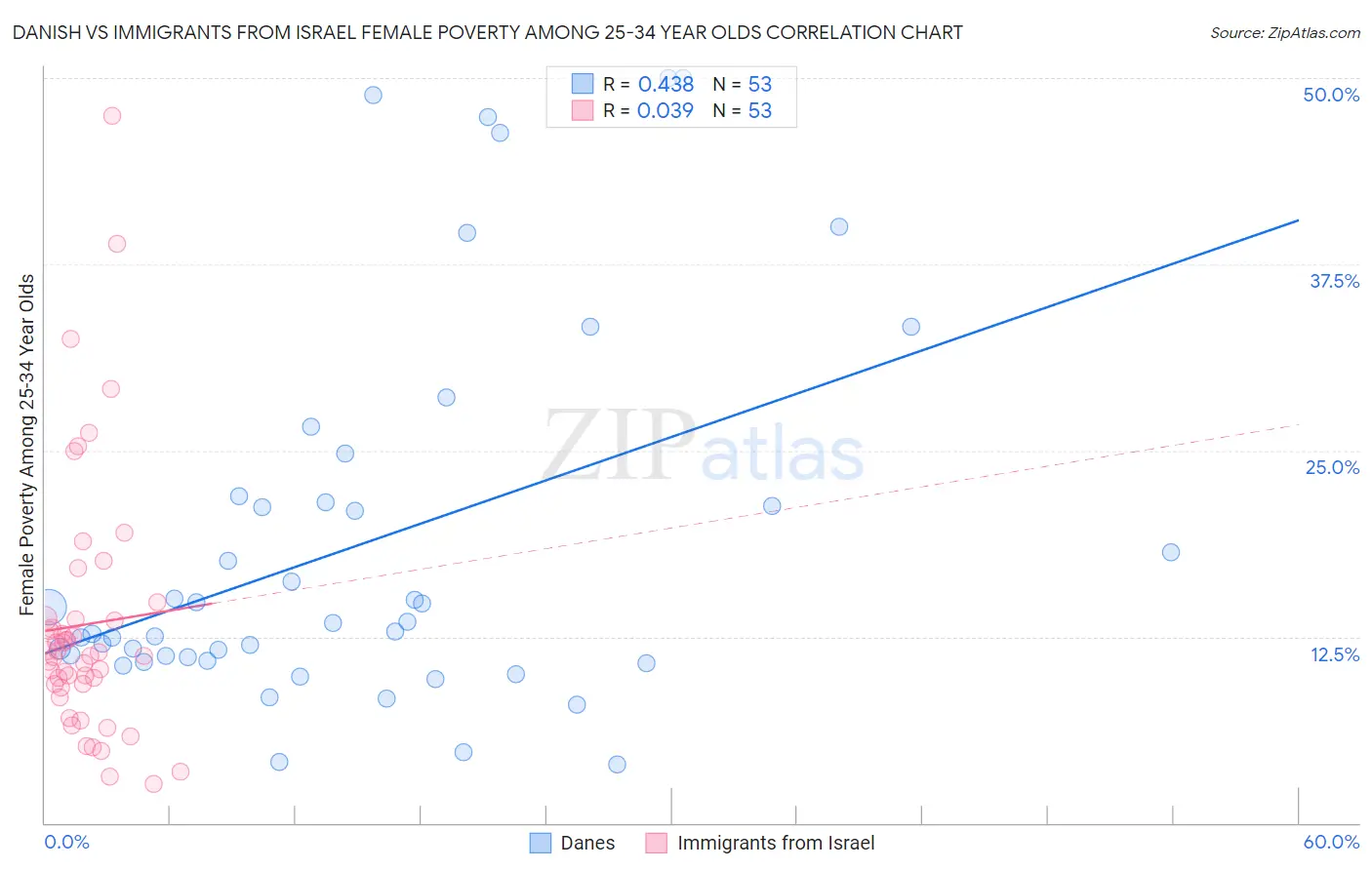 Danish vs Immigrants from Israel Female Poverty Among 25-34 Year Olds