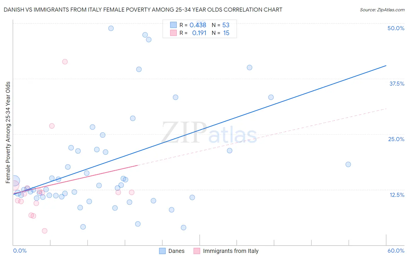 Danish vs Immigrants from Italy Female Poverty Among 25-34 Year Olds