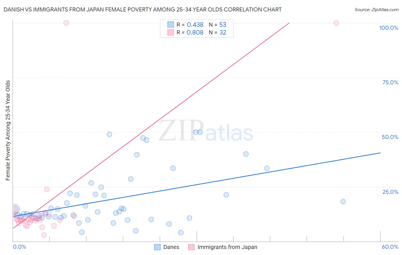 Danish vs Immigrants from Japan Female Poverty Among 25-34 Year Olds