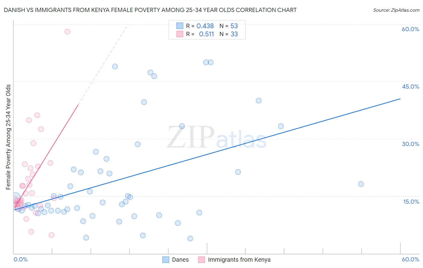 Danish vs Immigrants from Kenya Female Poverty Among 25-34 Year Olds