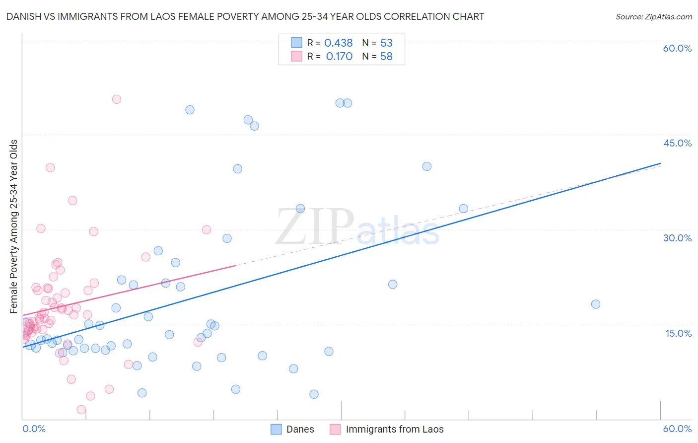 Danish vs Immigrants from Laos Female Poverty Among 25-34 Year Olds