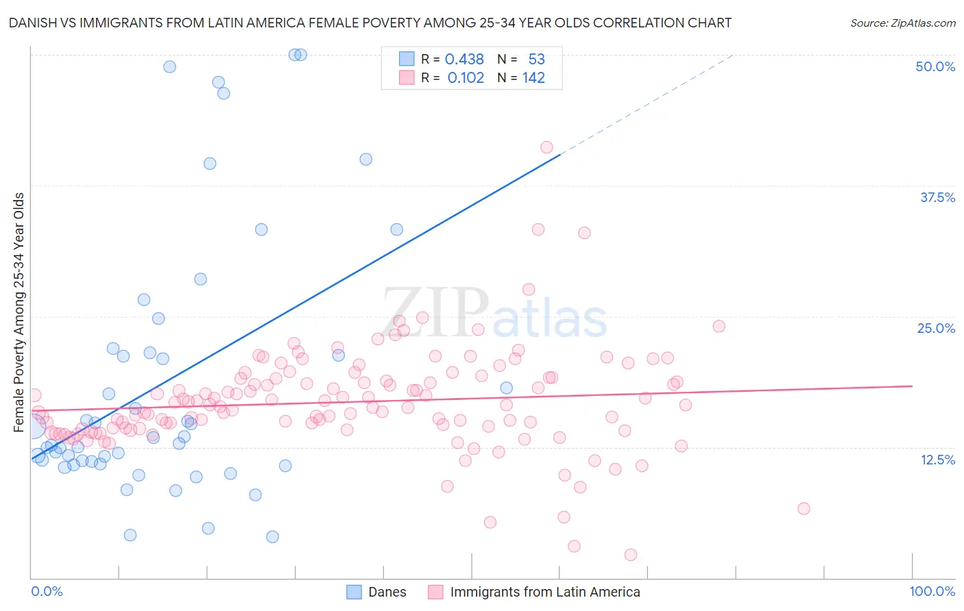 Danish vs Immigrants from Latin America Female Poverty Among 25-34 Year Olds