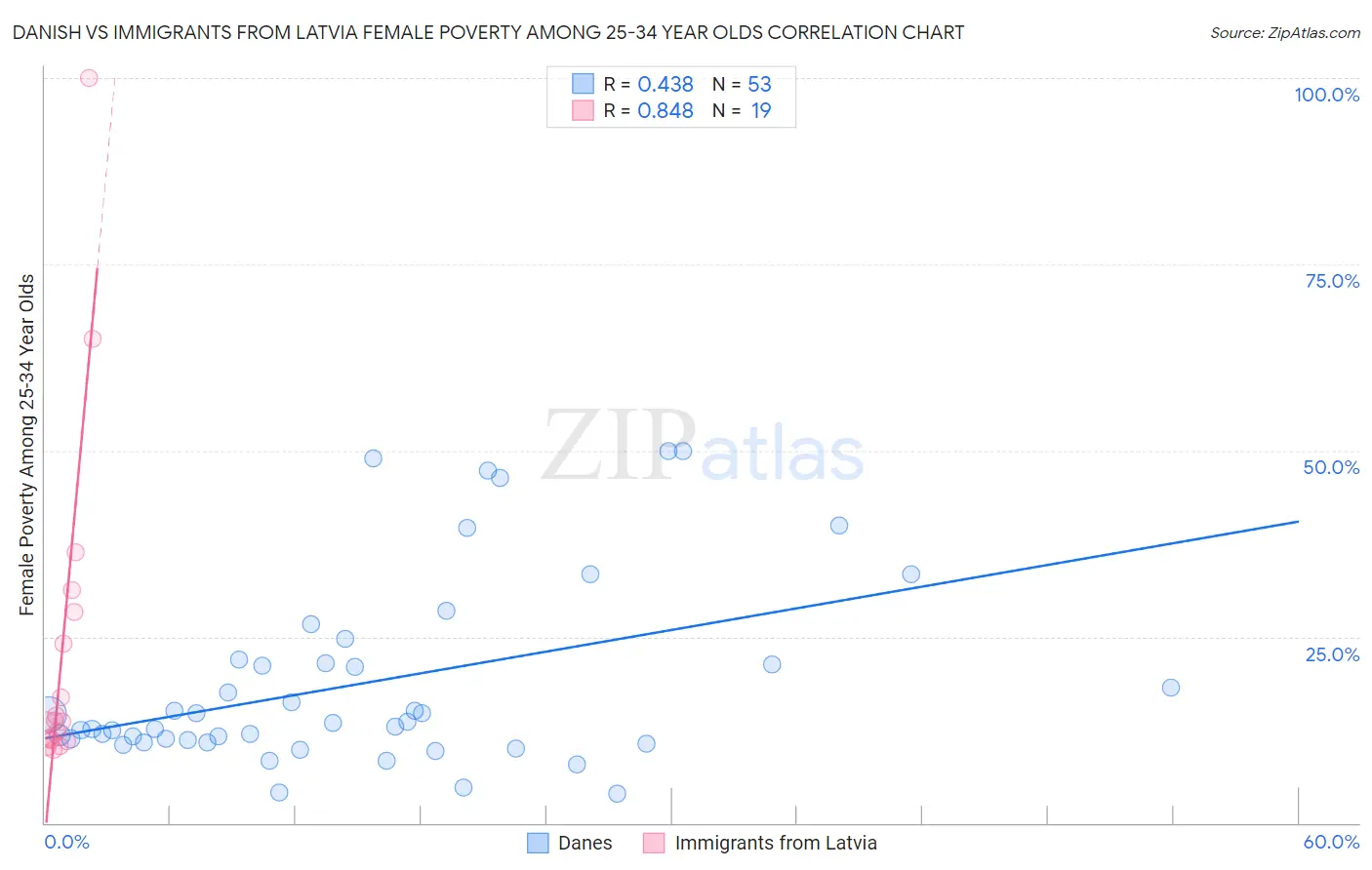 Danish vs Immigrants from Latvia Female Poverty Among 25-34 Year Olds