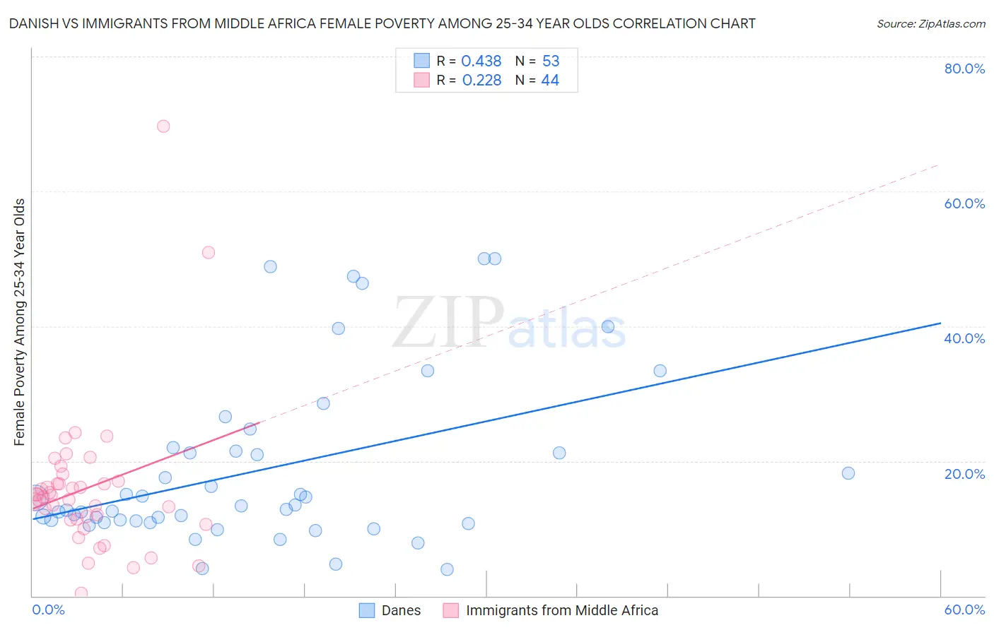 Danish vs Immigrants from Middle Africa Female Poverty Among 25-34 Year Olds