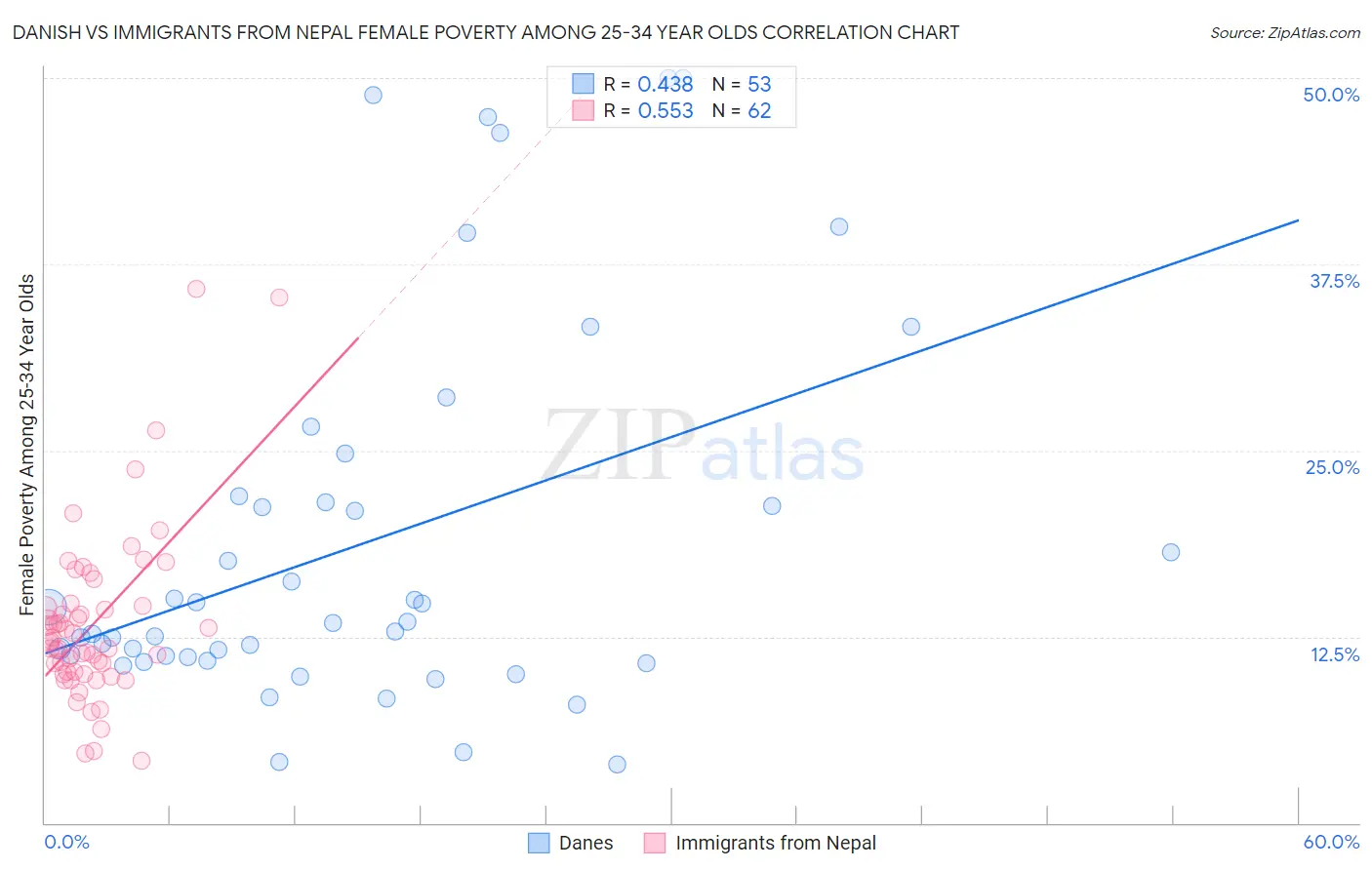 Danish vs Immigrants from Nepal Female Poverty Among 25-34 Year Olds