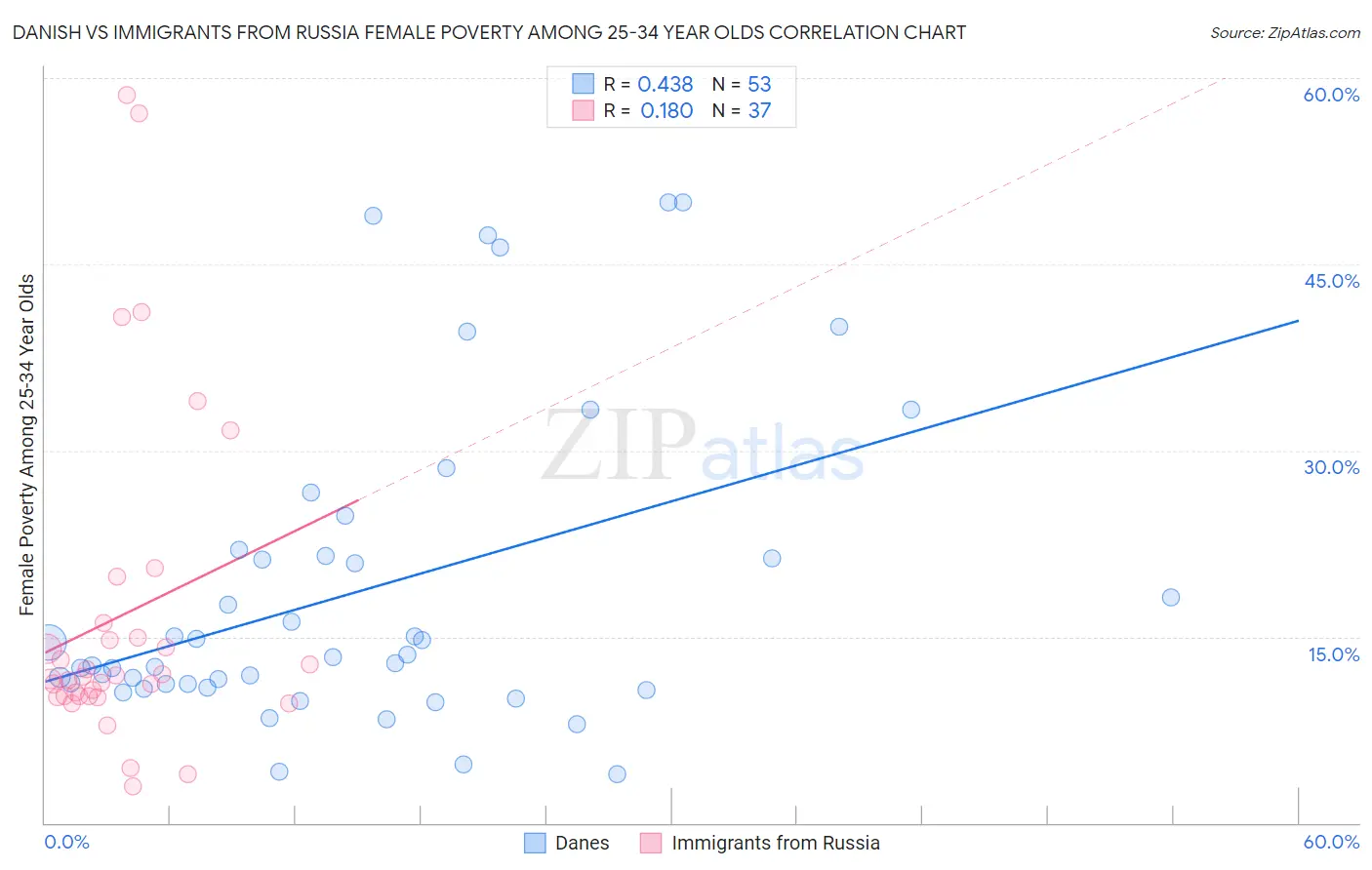 Danish vs Immigrants from Russia Female Poverty Among 25-34 Year Olds