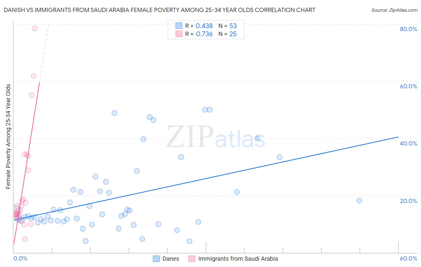 Danish vs Immigrants from Saudi Arabia Female Poverty Among 25-34 Year Olds