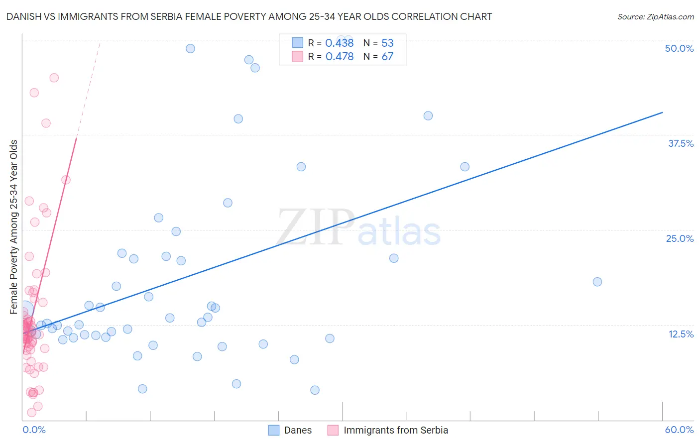 Danish vs Immigrants from Serbia Female Poverty Among 25-34 Year Olds