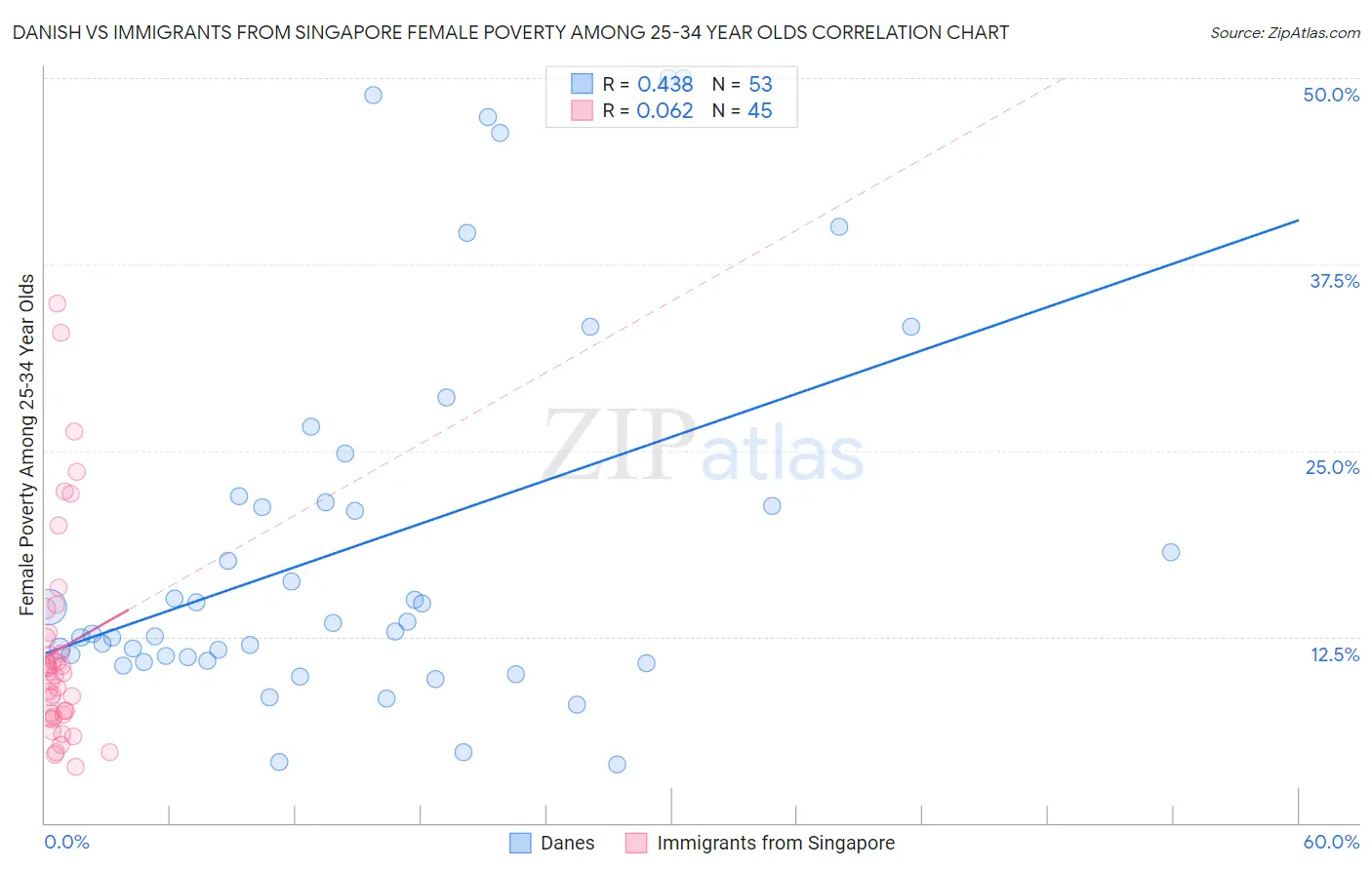 Danish vs Immigrants from Singapore Female Poverty Among 25-34 Year Olds