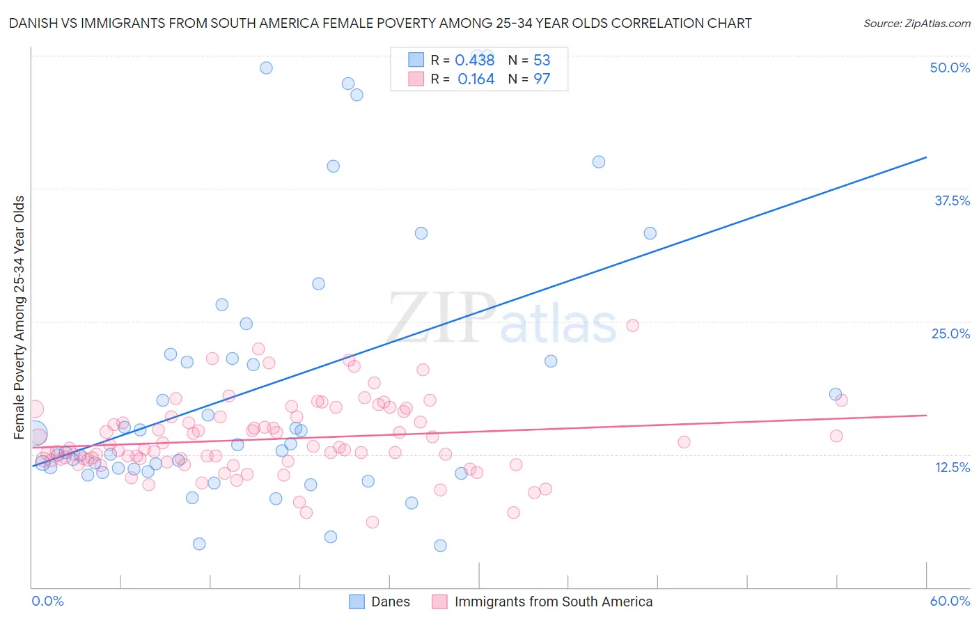 Danish vs Immigrants from South America Female Poverty Among 25-34 Year Olds