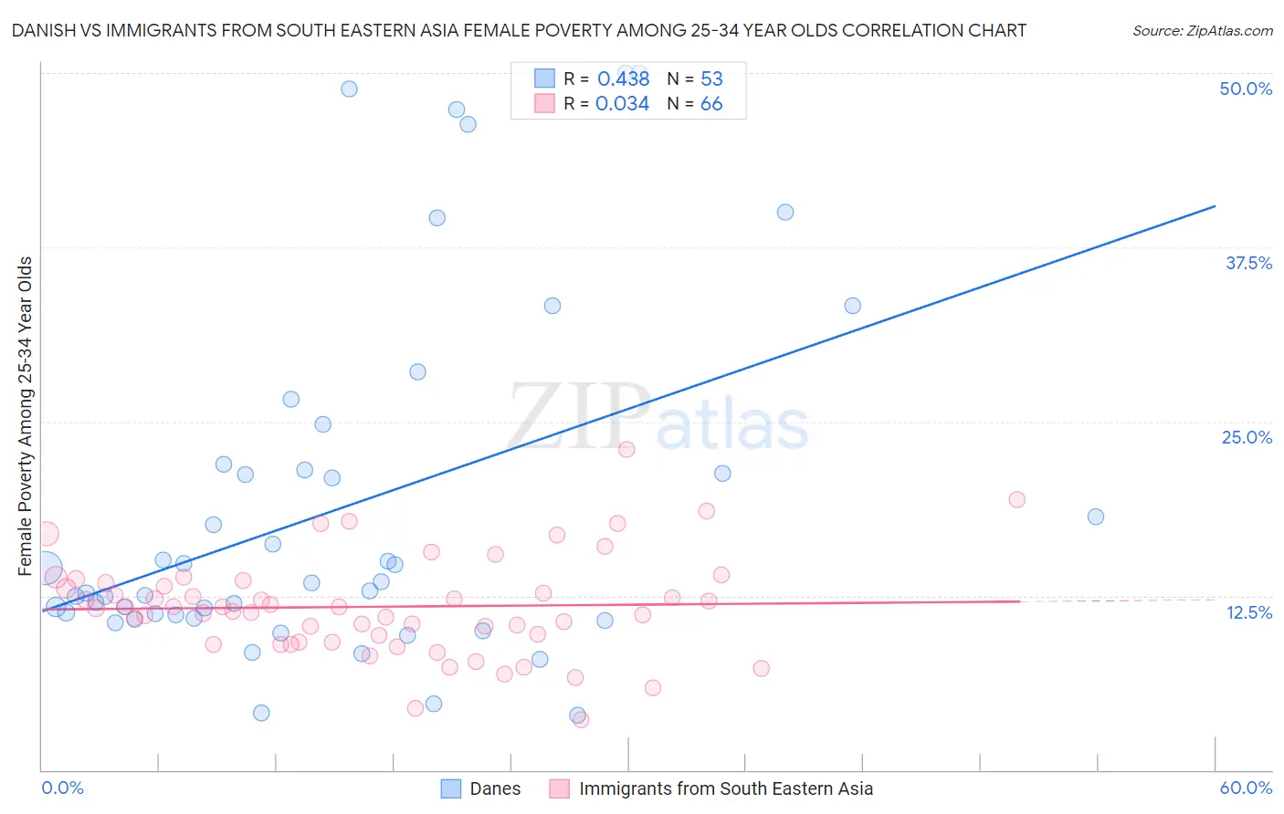 Danish vs Immigrants from South Eastern Asia Female Poverty Among 25-34 Year Olds