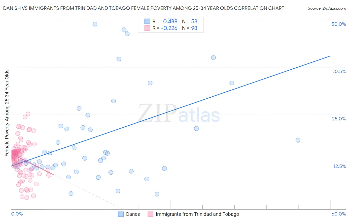 Danish vs Immigrants from Trinidad and Tobago Female Poverty Among 25-34 Year Olds