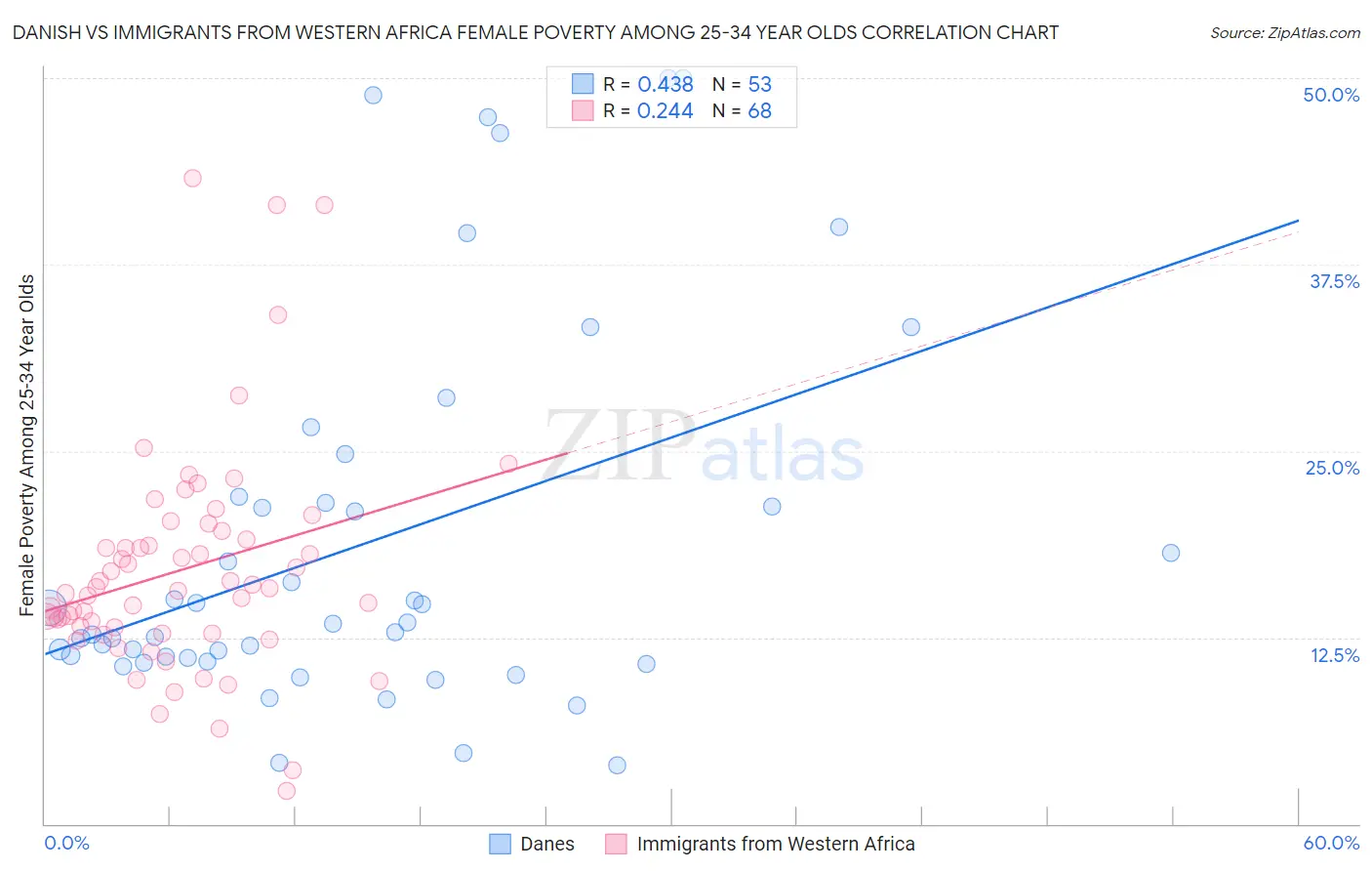 Danish vs Immigrants from Western Africa Female Poverty Among 25-34 Year Olds