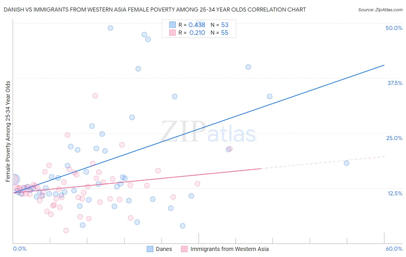 Danish vs Immigrants from Western Asia Female Poverty Among 25-34 Year Olds