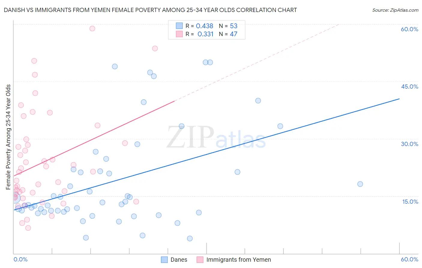 Danish vs Immigrants from Yemen Female Poverty Among 25-34 Year Olds