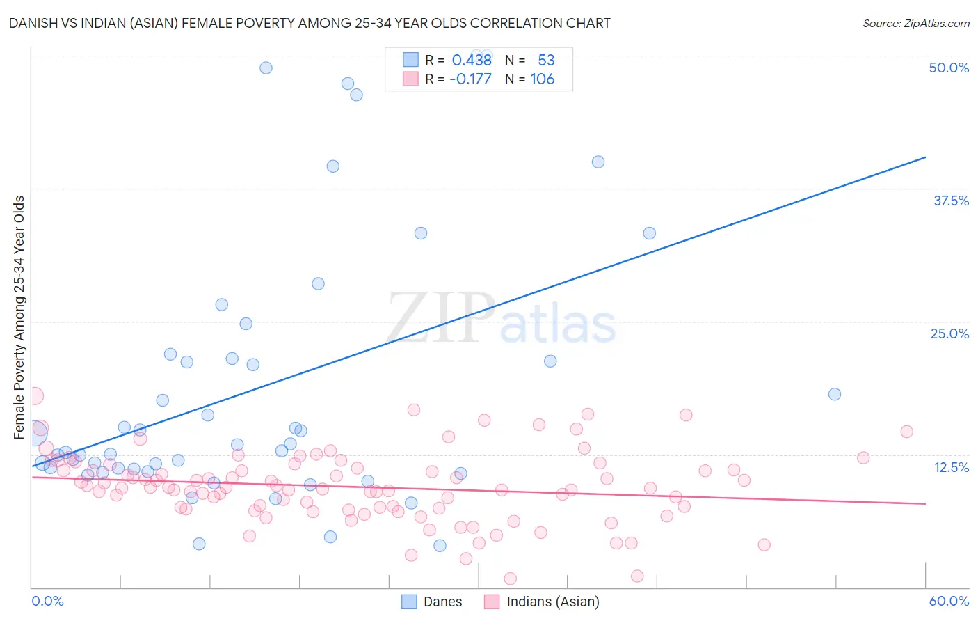 Danish vs Indian (Asian) Female Poverty Among 25-34 Year Olds