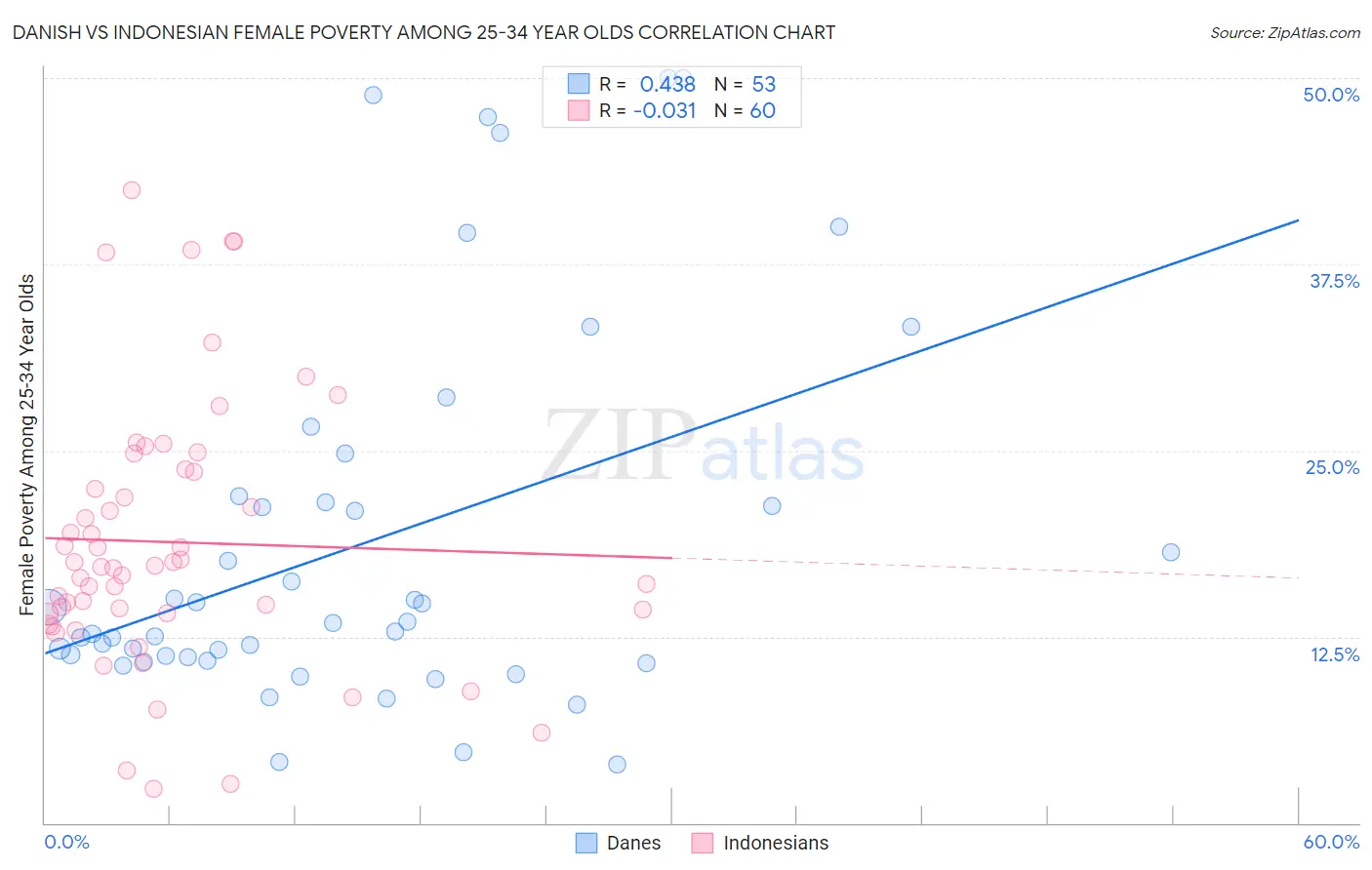 Danish vs Indonesian Female Poverty Among 25-34 Year Olds