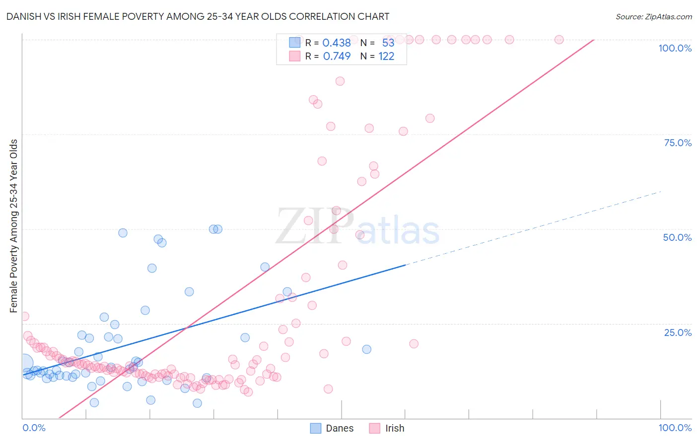 Danish vs Irish Female Poverty Among 25-34 Year Olds