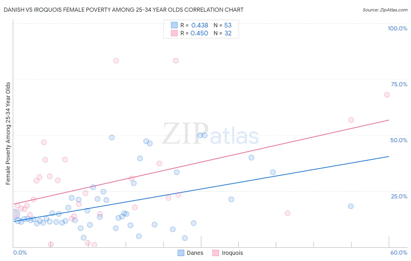 Danish vs Iroquois Female Poverty Among 25-34 Year Olds