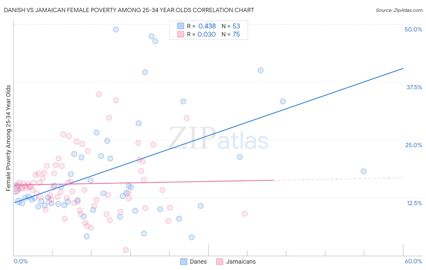 Danish vs Jamaican Female Poverty Among 25-34 Year Olds